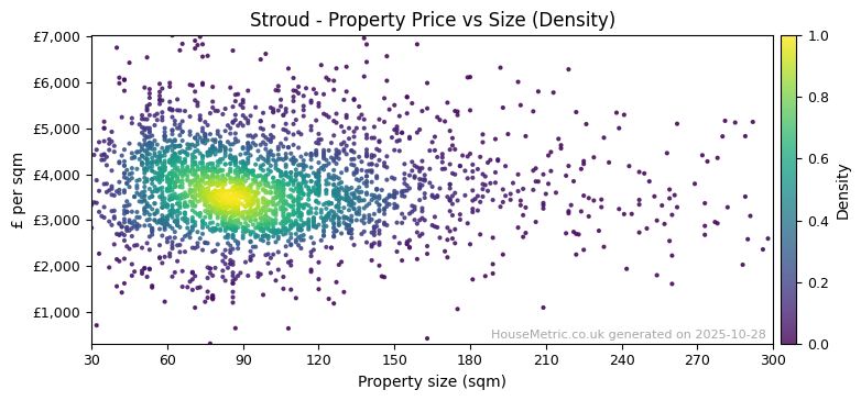 Density distribution for Stroud