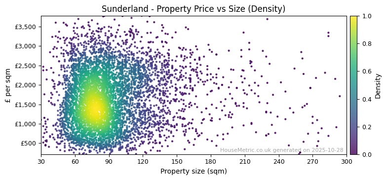 Density distribution for Sunderland
