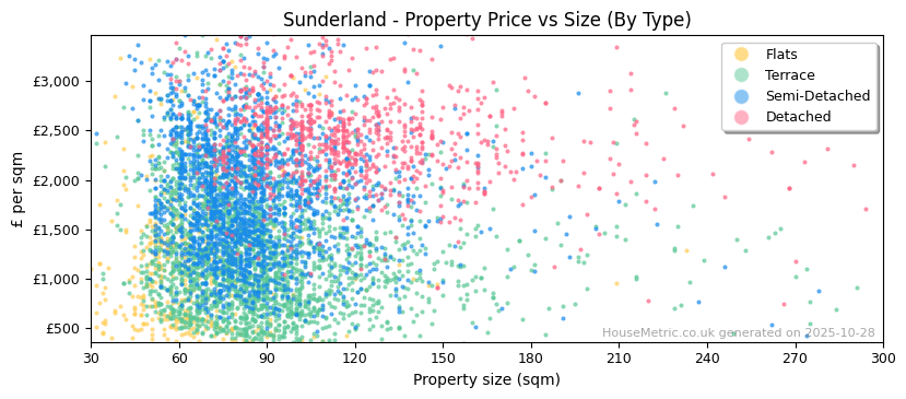 Property types distribution for Sunderland