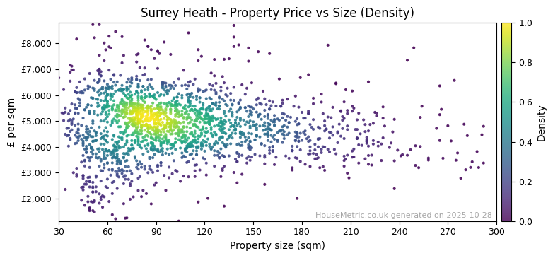 Density distribution for Surrey Heath