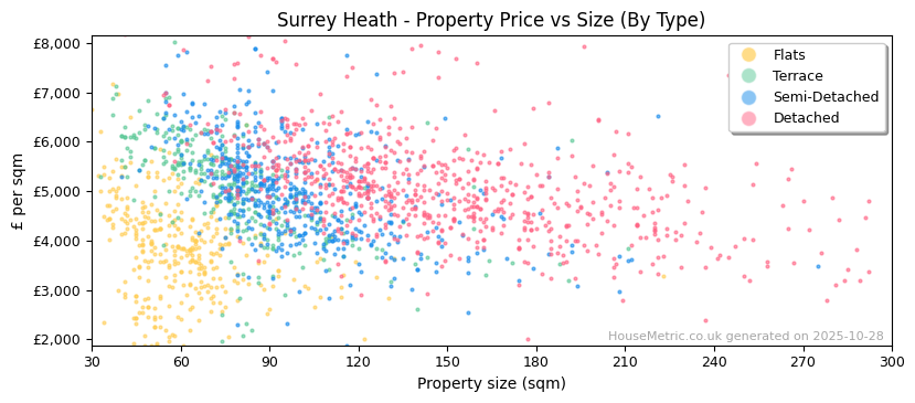 Property types distribution for Surrey Heath