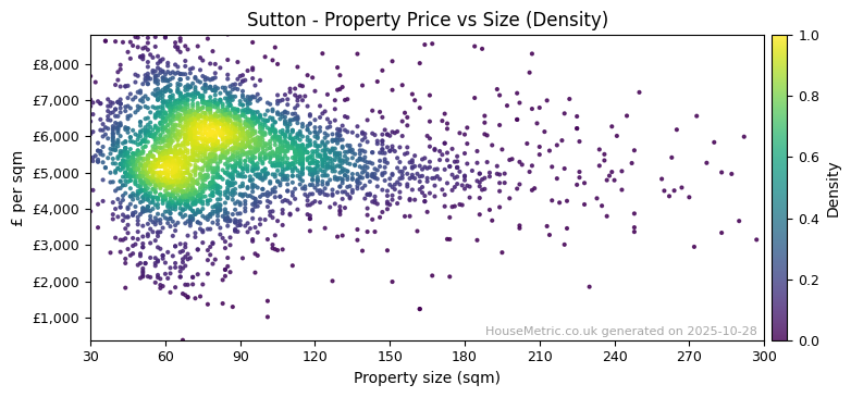 Density distribution for Sutton