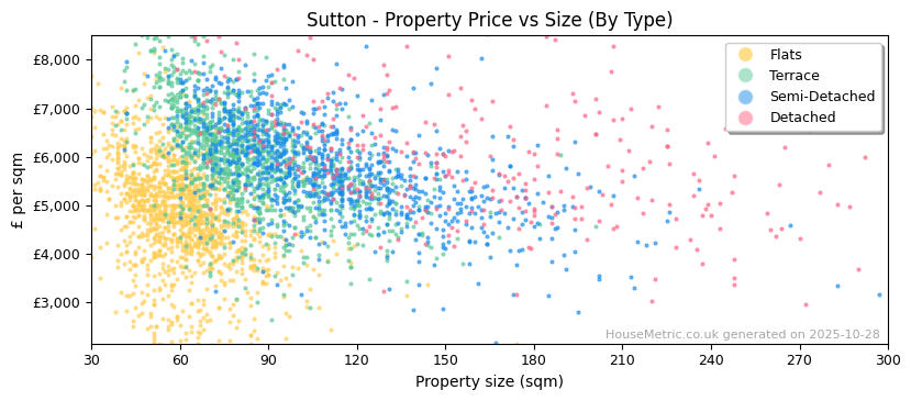 Property types distribution for Sutton