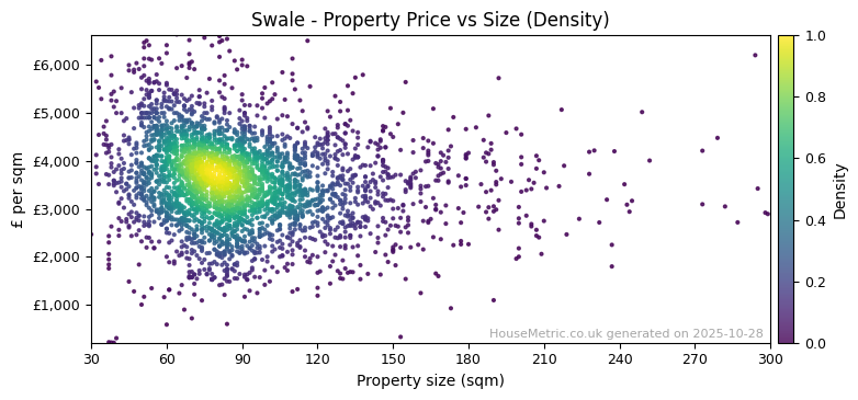 Density distribution for Swale
