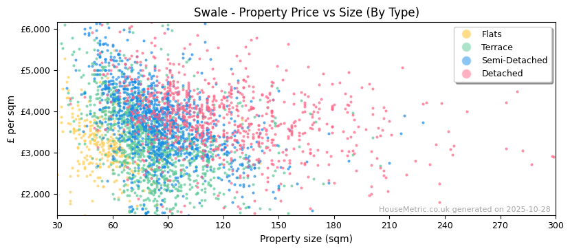 Property types distribution for Swale