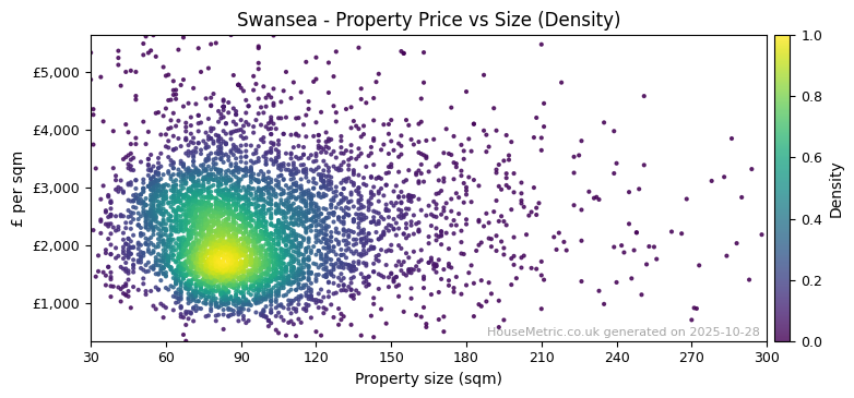 Density distribution for Swansea