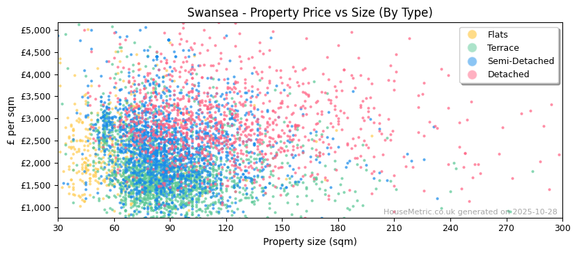 Property types distribution for Swansea