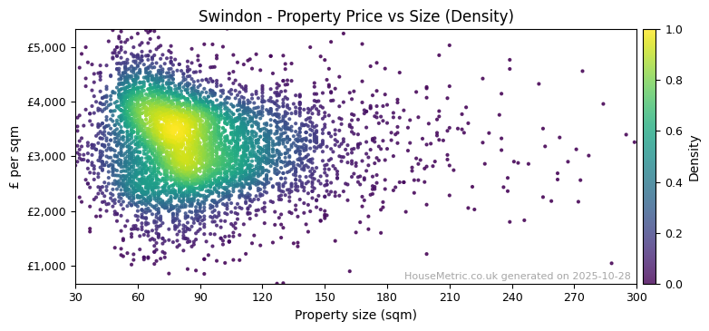 Density distribution for Swindon