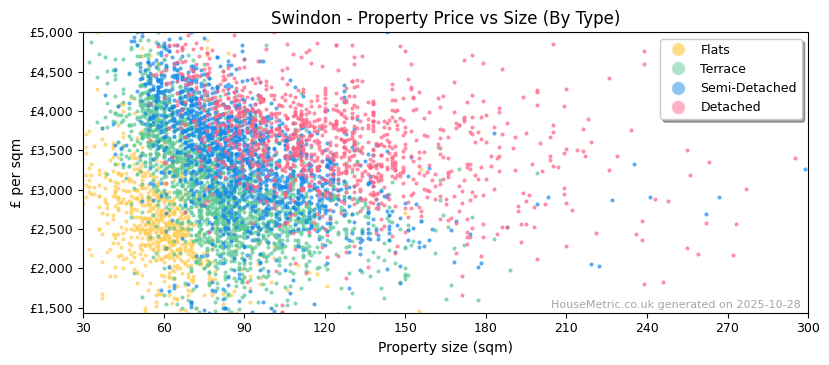 Property types distribution for Swindon
