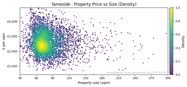 Density distribution for Tameside