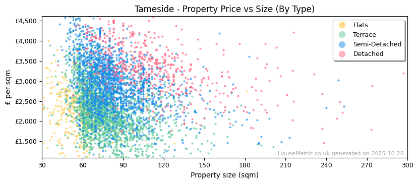 Property types distribution for Tameside