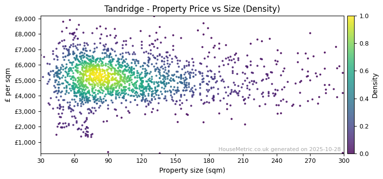 Density distribution for Tandridge