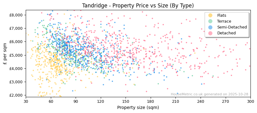 Property types distribution for Tandridge