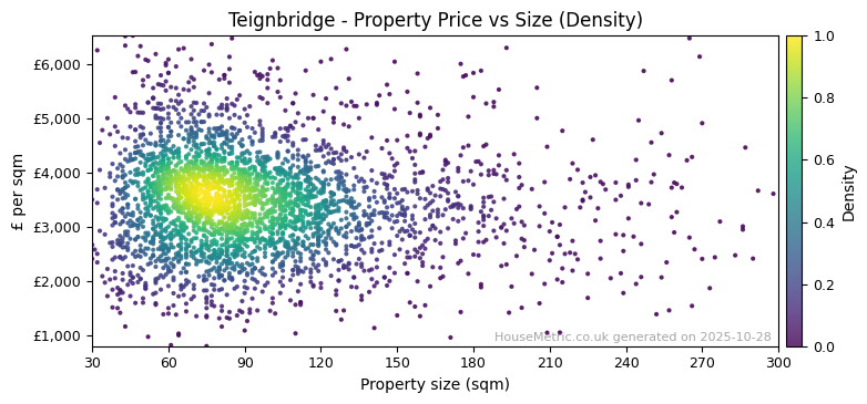 Density distribution for Teignbridge