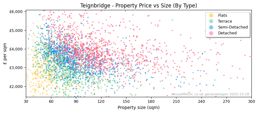 Property types distribution for Teignbridge