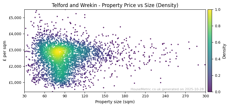 Density distribution for Telford and Wrekin