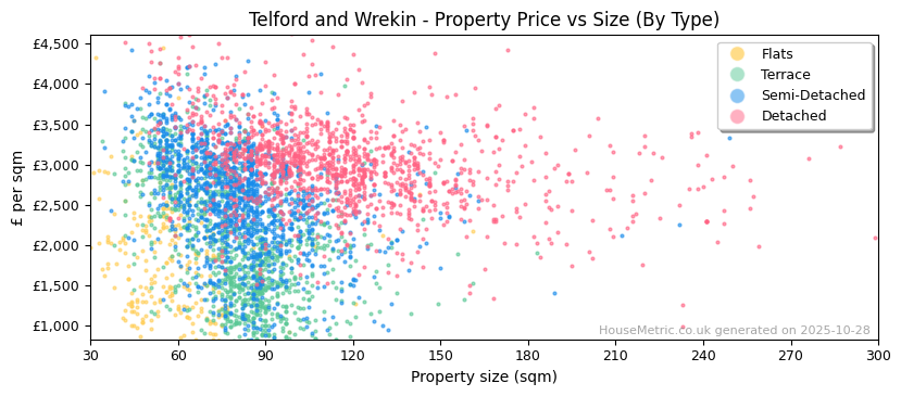 Property types distribution for Telford and Wrekin
