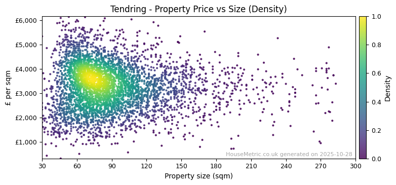Density distribution for Tendring