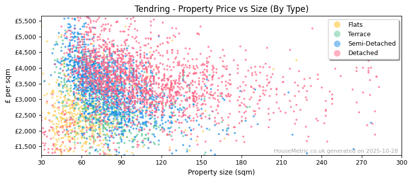Property types distribution for Tendring