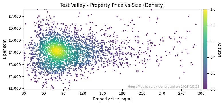 Density distribution for Test Valley