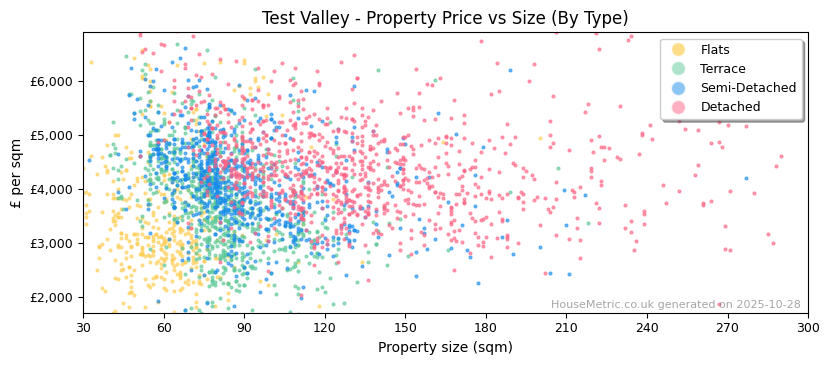 Property types distribution for Test Valley
