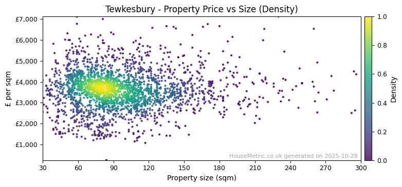 Density distribution for Tewkesbury