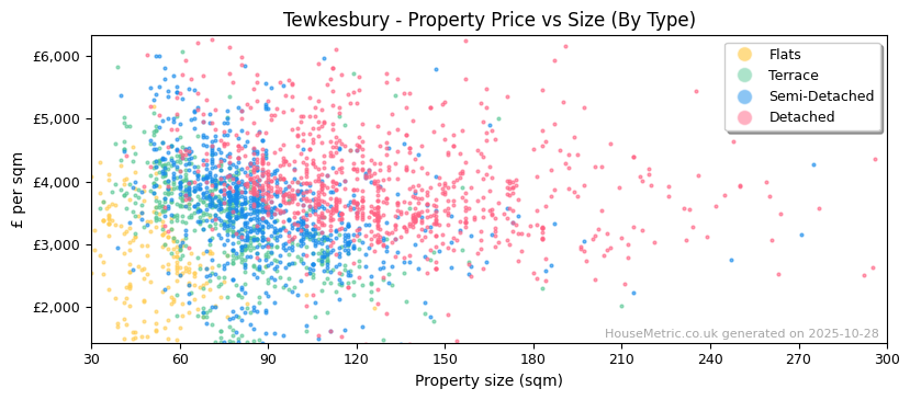 Property types distribution for Tewkesbury
