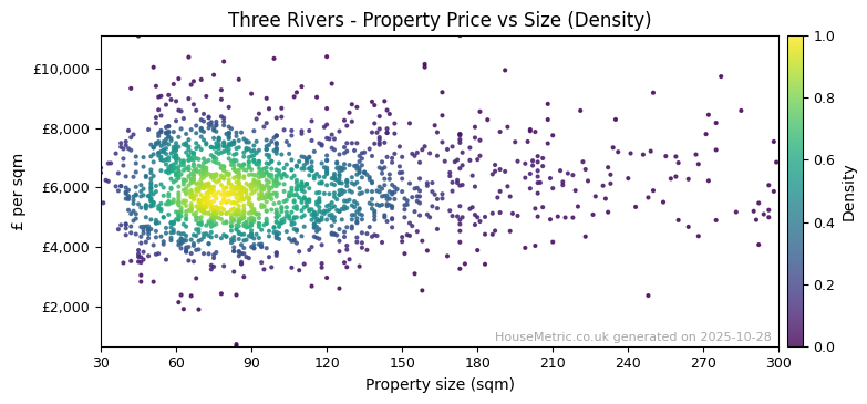 Density distribution for Three Rivers