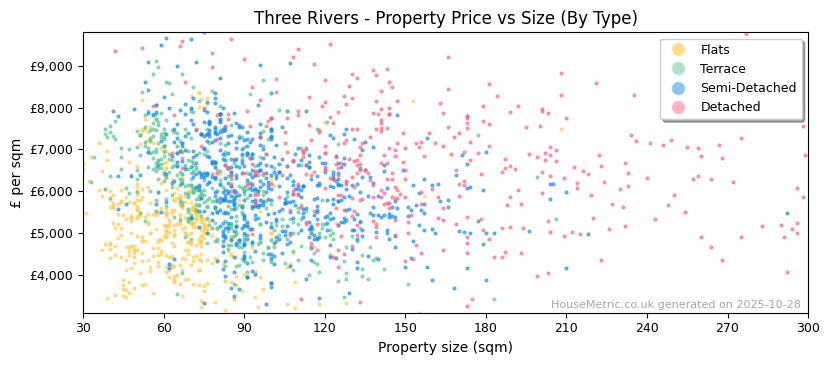 Property types distribution for Three Rivers