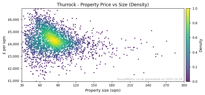 Density distribution for Thurrock