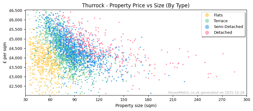 Property types distribution for Thurrock