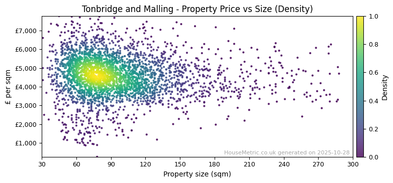 Density distribution for Tonbridge and Malling