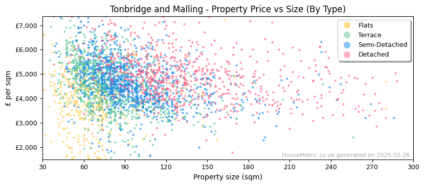 Property types distribution for Tonbridge and Malling
