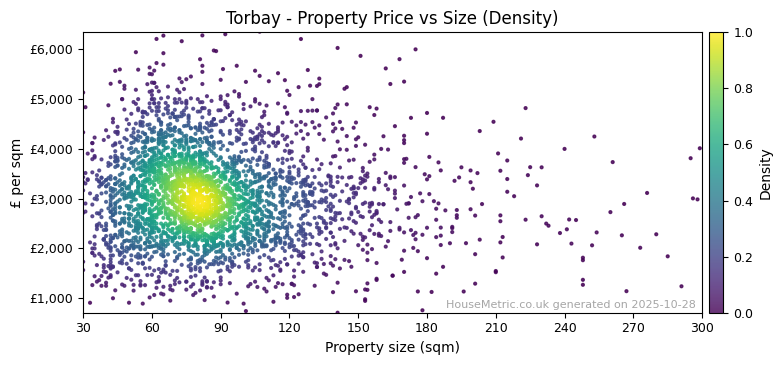 Density distribution for Torbay