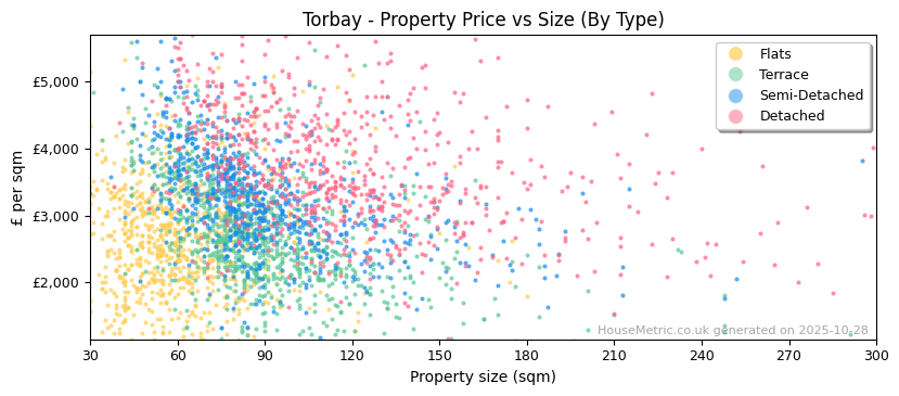 Property types distribution for Torbay