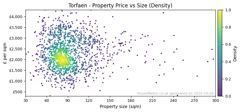 Density distribution for Torfaen