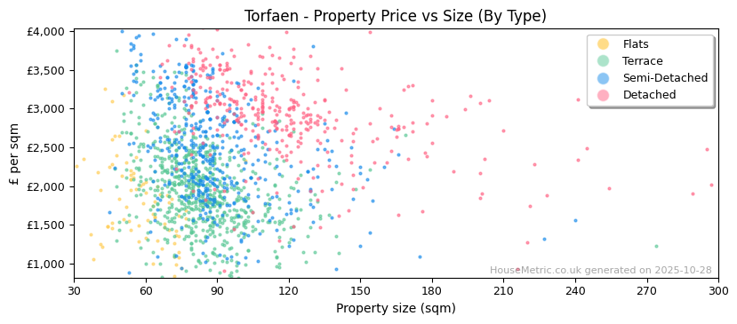 Property types distribution for Torfaen
