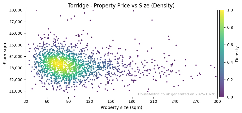 Density distribution for Torridge