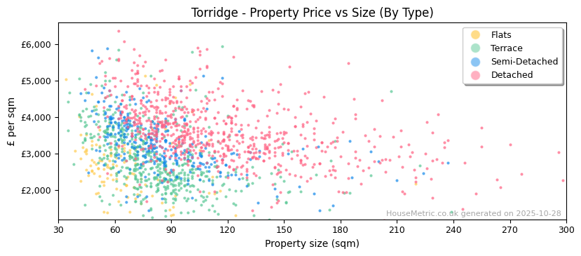 Property types distribution for Torridge