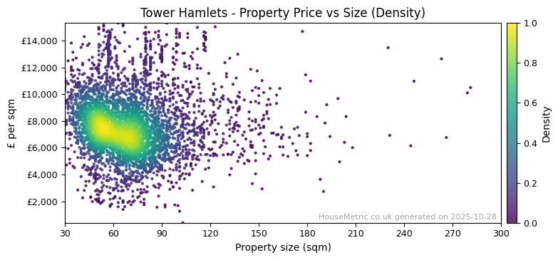 Density distribution for Tower Hamlets