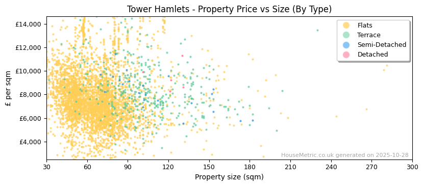 Property types distribution for Tower Hamlets