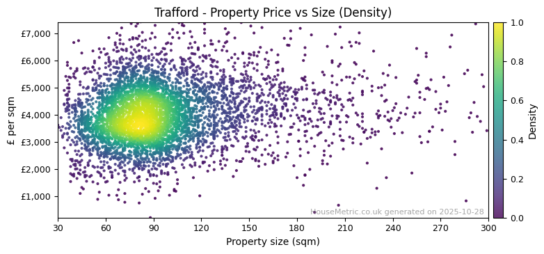Density distribution for Trafford