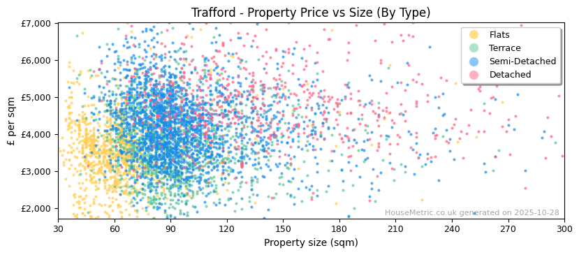 Property types distribution for Trafford
