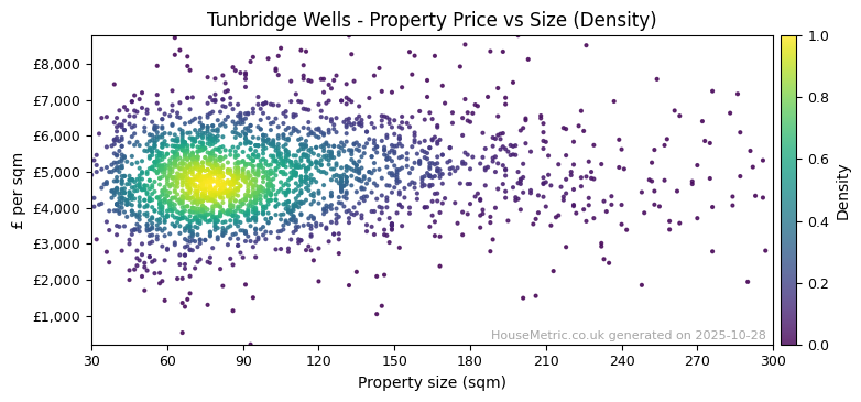 Density distribution for Tunbridge Wells