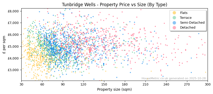 Property types distribution for Tunbridge Wells