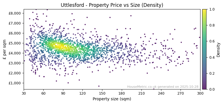 Density distribution for Uttlesford