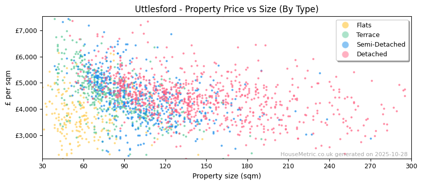Property types distribution for Uttlesford