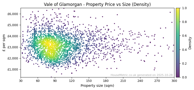 Density distribution for Vale of Glamorgan