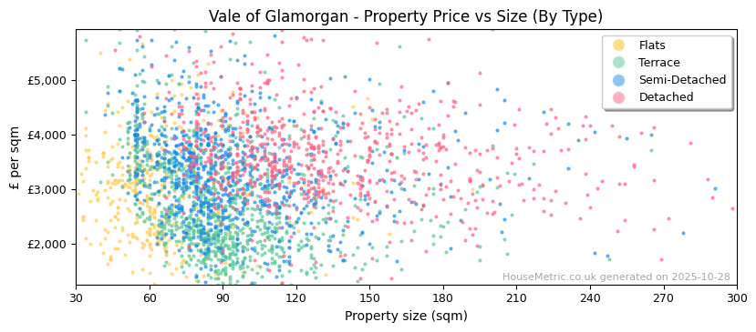 Property types distribution for Vale of Glamorgan