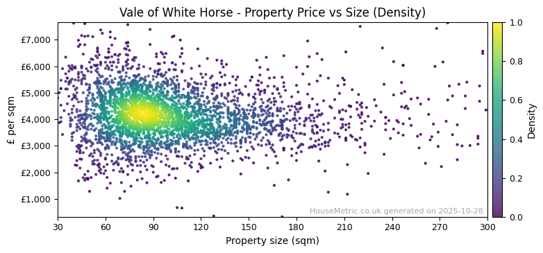 Density distribution for Vale of White Horse
